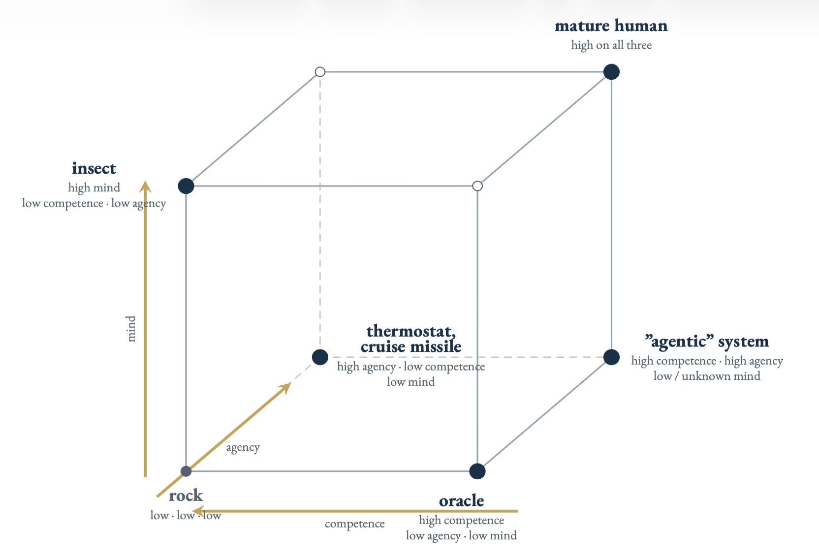 Three-axis cube diagram showing competence, agency, and mind as independent dimensions.